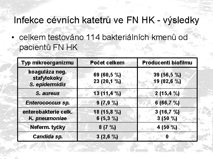 Infekce cévních katetrů ve FN HK - výsledky • celkem testováno 114 bakteriálních kmenů