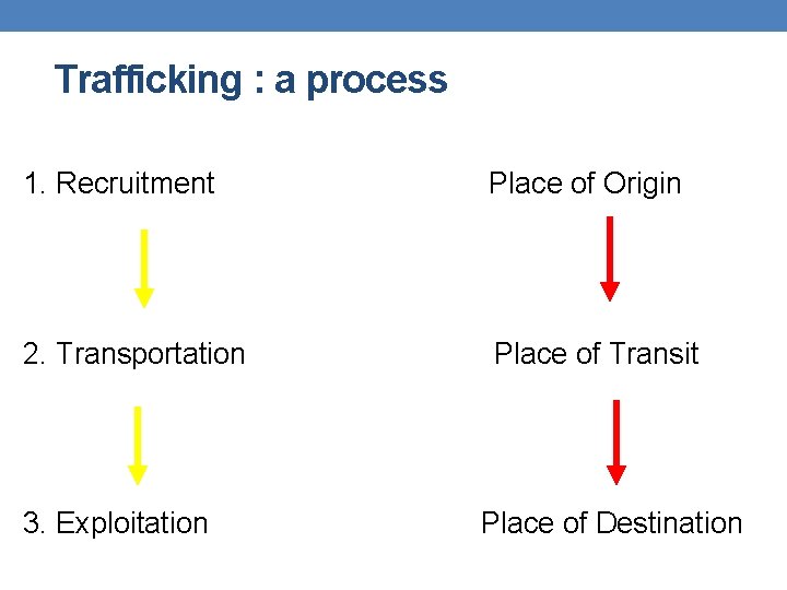 Trafficking : a process 1. Recruitment Place of Origin 2. Transportation Place of Transit