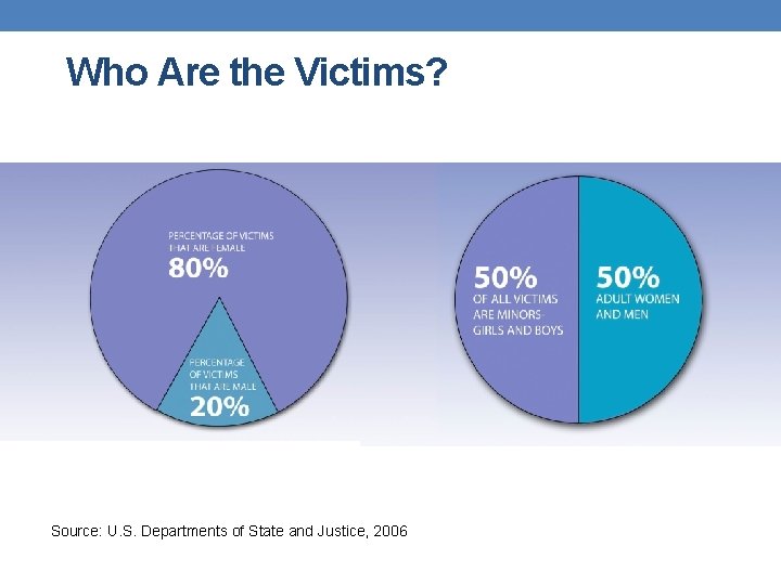 Who Are the Victims? Source: U. S. Departments of State and Justice, 2006 