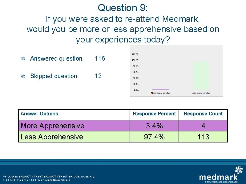 Question 9: If you were asked to re-attend Medmark, would you be more or