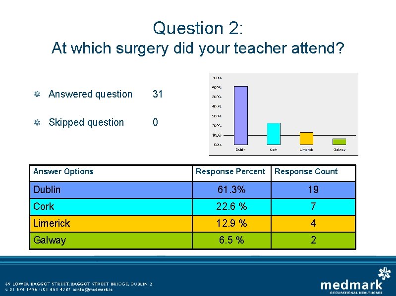 Question 2: At which surgery did your teacher attend? Answered question 31 Skipped question