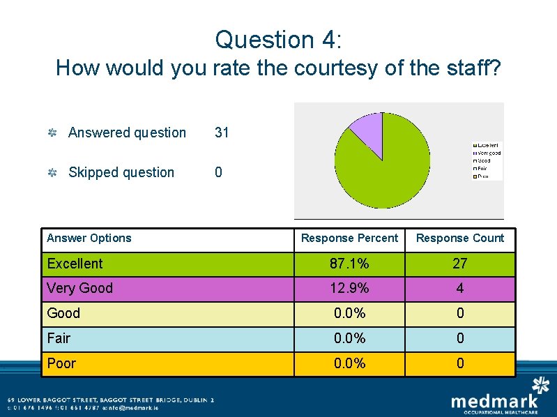 Question 4: How would you rate the courtesy of the staff? Answered question 31