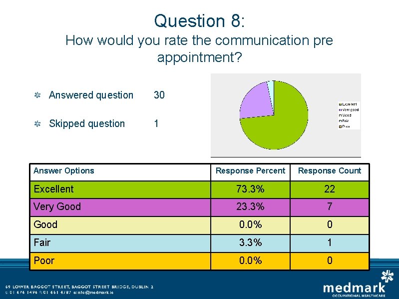 Question 8: How would you rate the communication pre appointment? Answered question 30 Skipped