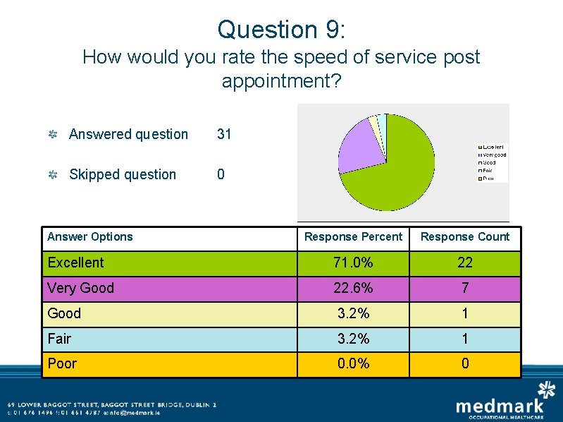 Question 9: How would you rate the speed of service post appointment? Answered question