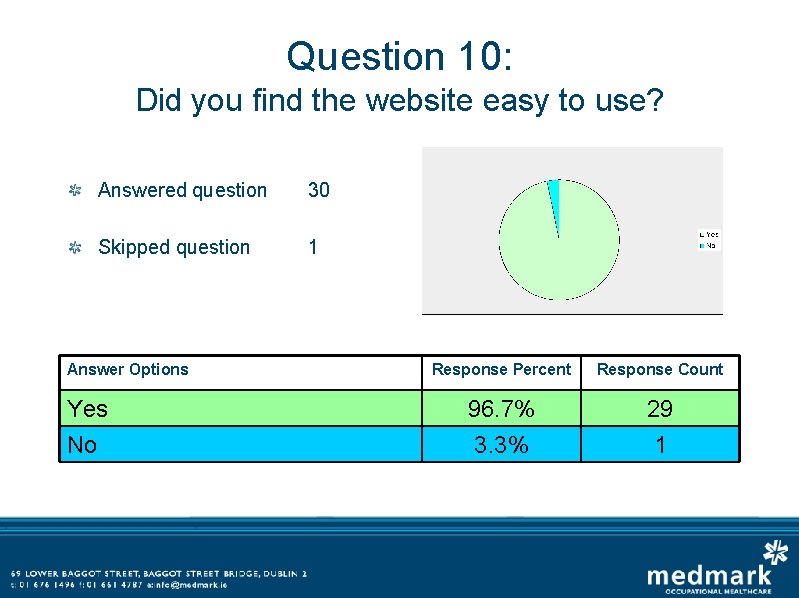 Question 10: Did you find the website easy to use? Answered question 30 Skipped