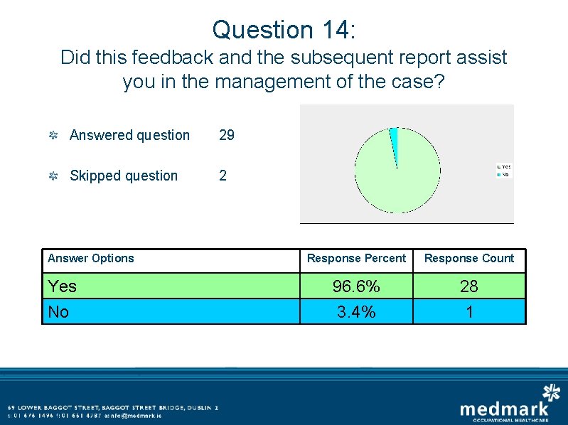 Question 14: Did this feedback and the subsequent report assist you in the management