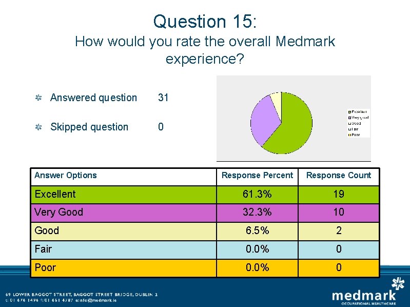 Question 15: How would you rate the overall Medmark experience? Answered question 31 Skipped