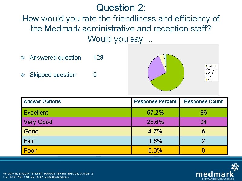 Question 2: How would you rate the friendliness and efficiency of the Medmark administrative