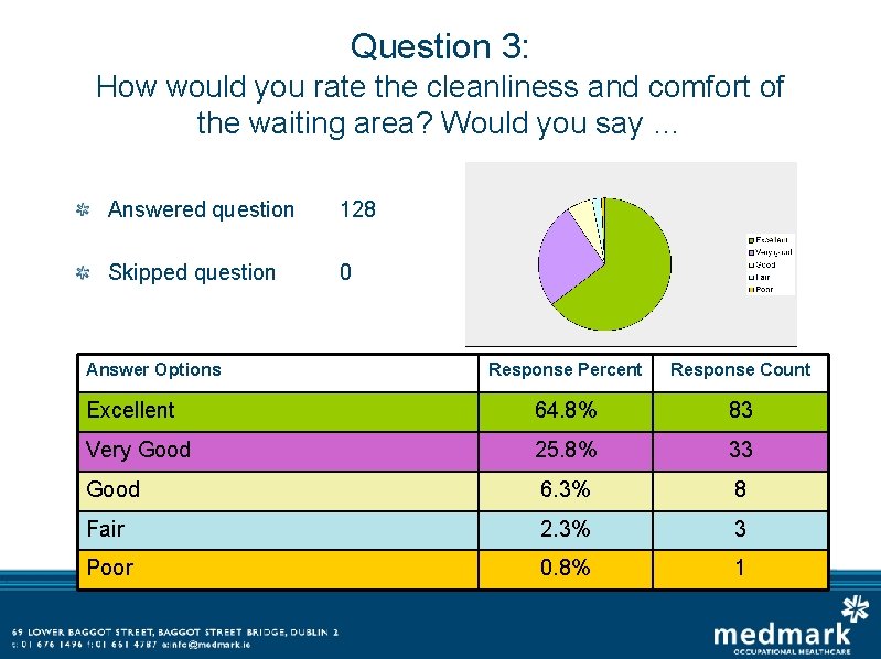 Question 3: How would you rate the cleanliness and comfort of the waiting area?