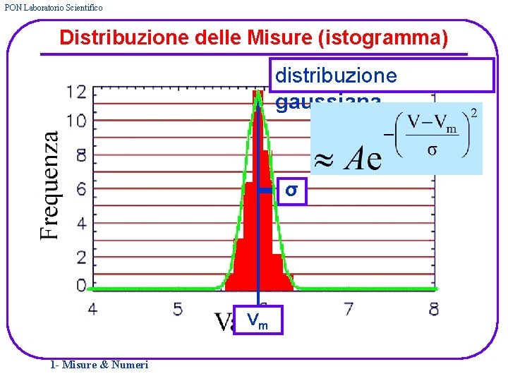 PON Laboratorio Scientifico Distribuzione delle Misure (istogramma) distribuzione gaussiana σ Vm 1 - Misure