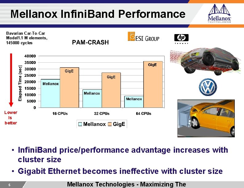 Mellanox Infini. Band Performance Bavarian Car-To-Car Model 1. 1 M elements, 145000 cycles Lower