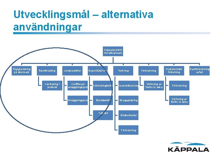 Utvecklingsmål – alternativa användningar Käppalaverket Avvattnat slam Slamspridning på åkermark Slamförädling Växtnäring i jordbruk