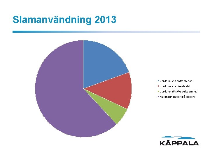 Slamanvändning 2013 Jordbruk via entreprenör Jordbruk via direktavtal Jordbruk försöksverksamhet Växtnäringsskikt på deponi 