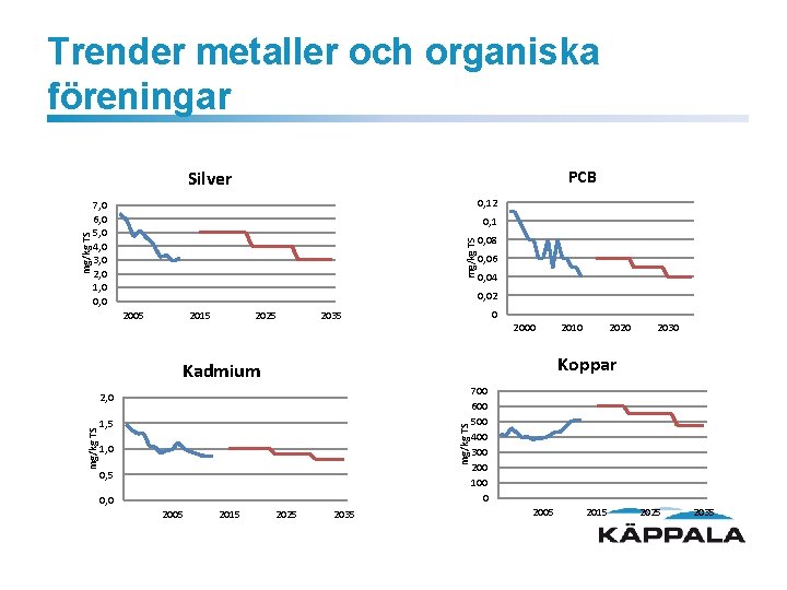 Trender metaller och organiska föreningar PCB 0, 12 7, 0 6, 0 5, 0