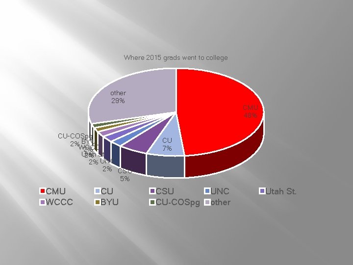 Where 2015 grads went to college other 29% CU-COSpg BYU 2%WCCC 2% Utah 2%