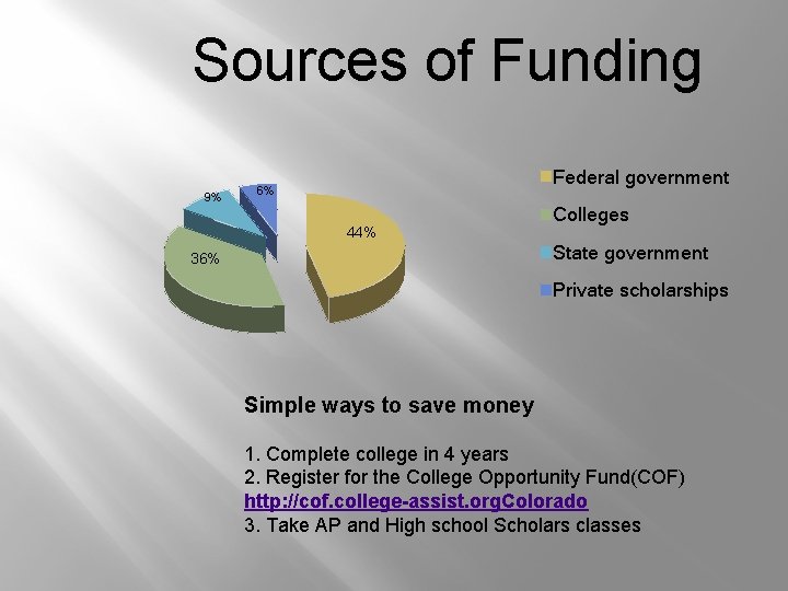 Sources of Funding 9% Federal government 6% 44% Colleges State government 36% Private scholarships