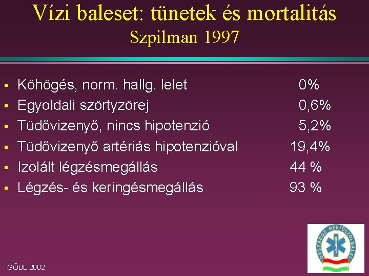 Vízi baleset: tünetek és mortalitás Szpilman 1997 § § § Köhögés, norm. hallg. lelet