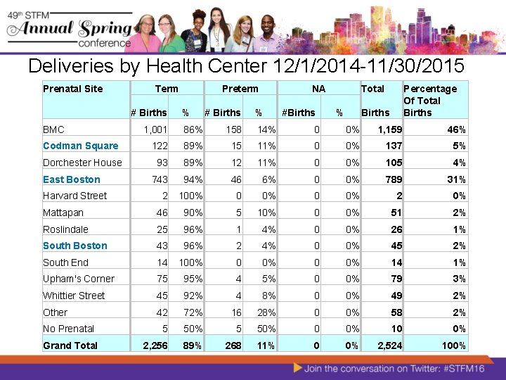 Deliveries by Health Center 12/1/2014 -11/30/2015 Prenatal Site Term # Births BMC Preterm % Deliveries by Health Center 12/1/2014 -11/30/2015 Prenatal Site Term # Births BMC Preterm %