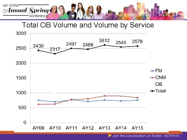 Total OB Volume and Volume by Service Total OB Volume and Volume by Service