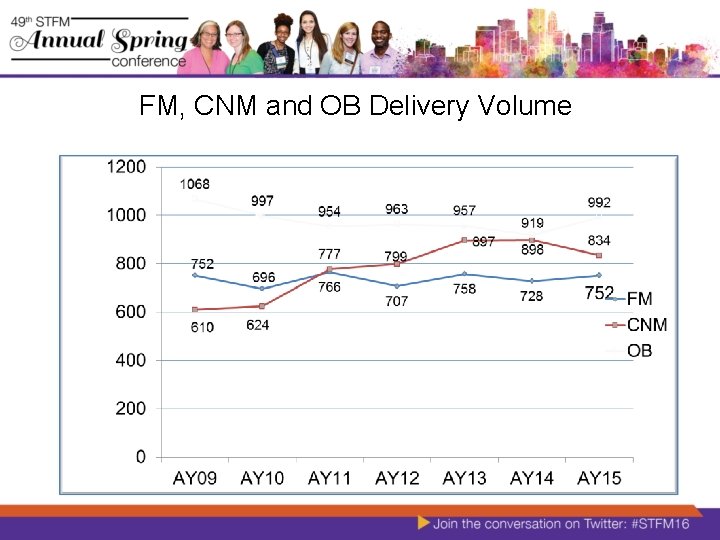 FM, CNM and OB Delivery Volume FM, CNM and OB Delivery Volume