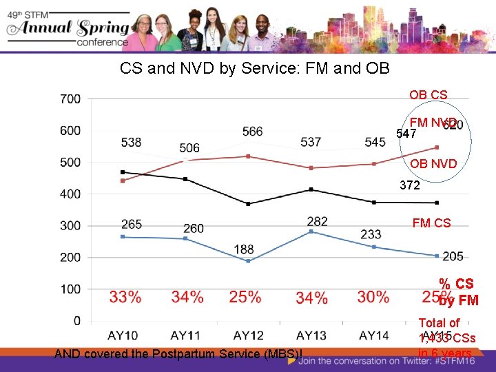 CS and NVD by Service: FM and OB OB CS FM NVD 547 OB CS and NVD by Service: FM and OB OB CS FM NVD 547 OB