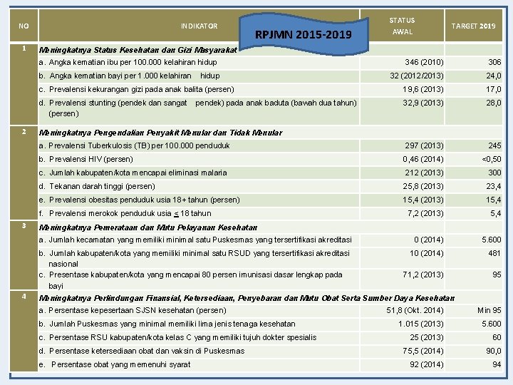 NO 1 INDIKATOR RPJMN 2015 -2019 346 (2010) 306 32 (2012/2013) 24, 0 c.
