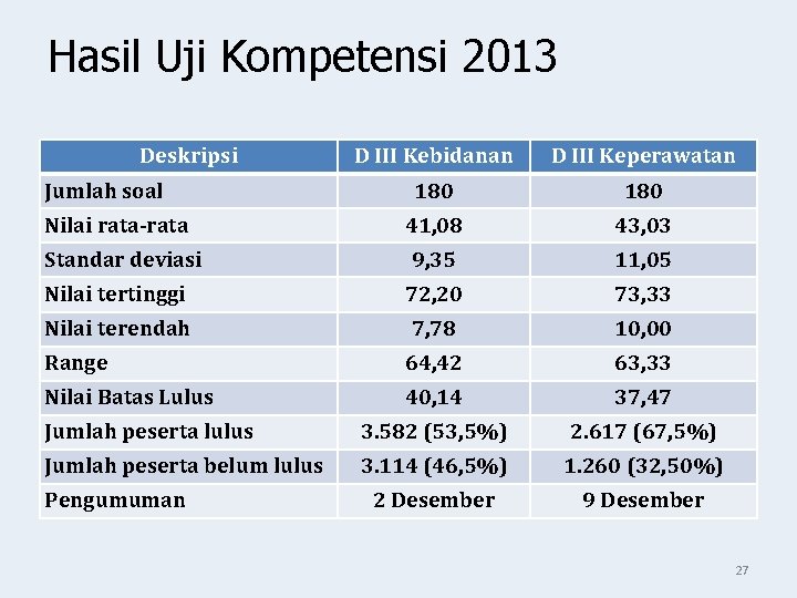 Hasil Uji Kompetensi 2013 Deskripsi D III Kebidanan D III Keperawatan 180 Nilai rata-rata