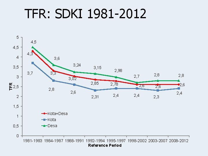 TFR: SDKI 1981 -2012 5 4, 5 4 4, 3 3, 6 3, 24