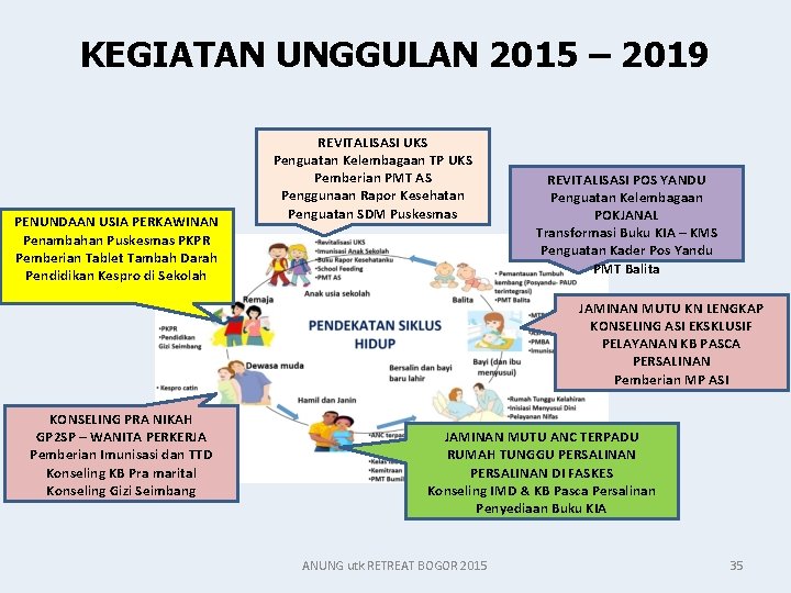 KEGIATAN UNGGULAN 2015 – 2019 PENUNDAAN USIA PERKAWINAN Penambahan Puskesmas PKPR Pemberian Tablet Tambah