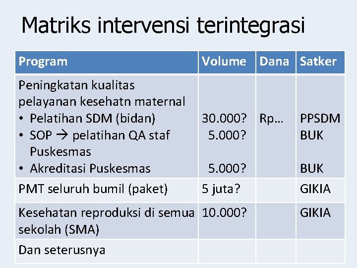 Matriks intervensi terintegrasi Program Peningkatan kualitas pelayanan kesehatn maternal • Pelatihan SDM (bidan) •