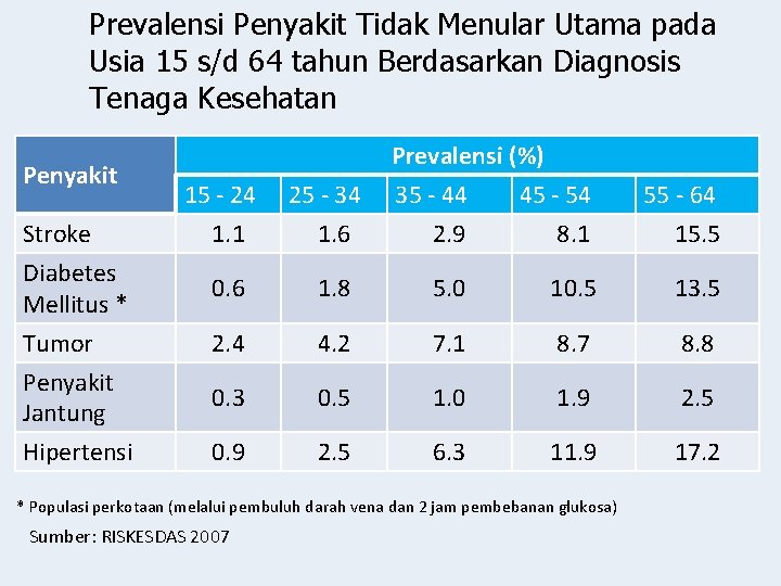 Prevalensi Penyakit Tidak Menular Utama pada Usia 15 s/d 64 tahun Berdasarkan Diagnosis Tenaga
