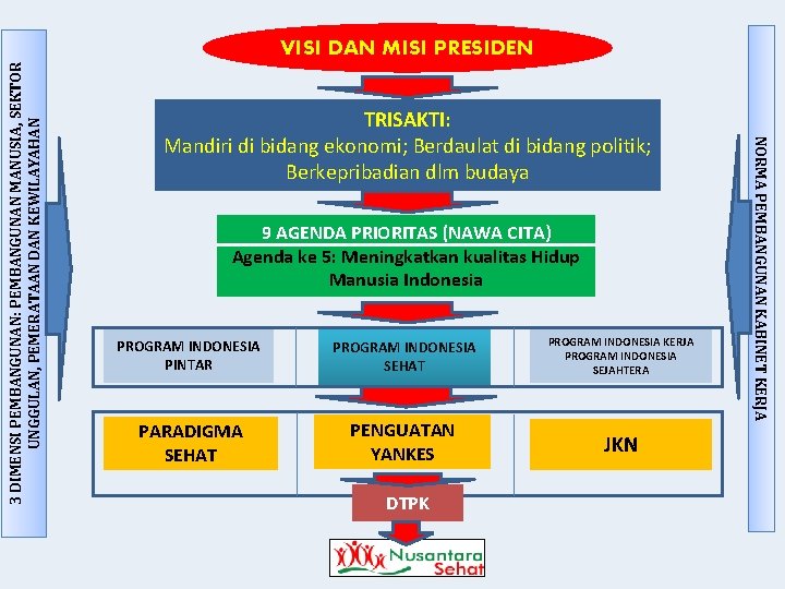 TRISAKTI: Mandiri di bidang ekonomi; Berdaulat di bidang politik; Berkepribadian dlm budaya 9 AGENDA