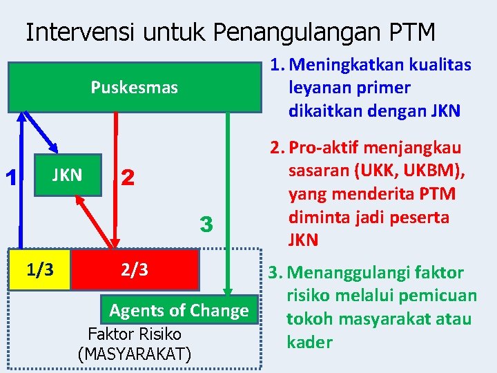 Intervensi untuk Penangulangan PTM 1. Meningkatkan kualitas leyanan primer dikaitkan dengan JKN Puskesmas 1