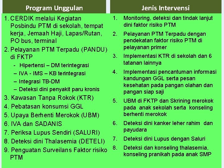 Program Unggulan Jenis Intervensi 1. Monitoring, deteksi dan tindak lanjut 1. CERDIK melalui Kegiatan