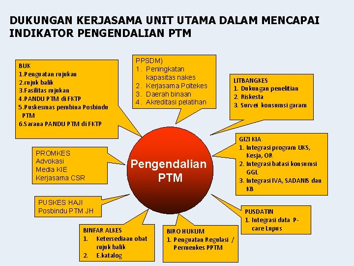 DUKUNGAN KERJASAMA UNIT UTAMA DALAM MENCAPAI INDIKATOR PENGENDALIAN PTM BUK 1. Penguatan rujukan 2.