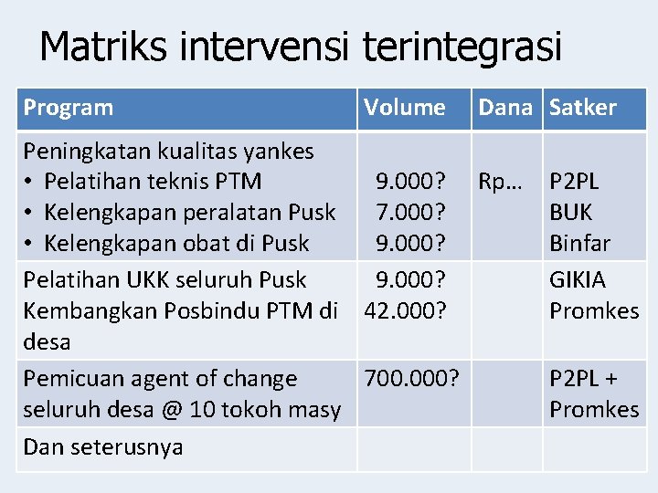 Matriks intervensi terintegrasi Program Volume Dana Satker Peningkatan kualitas yankes • Pelatihan teknis PTM