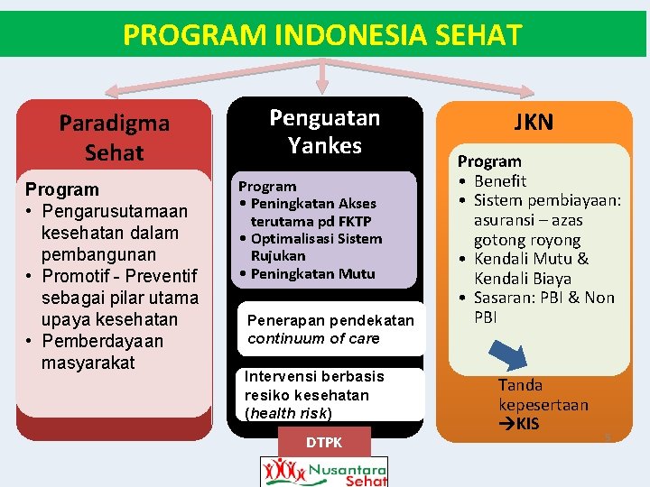 PROGRAM INDONESIA SEHAT Paradigma Sehat Program • Pengarusutamaan kesehatan dalam pembangunan • Promotif -