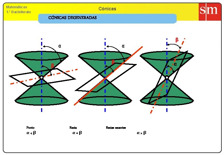 Matemáticas 1. º Bachillerato Cónicas CÓNICAS DEGENERADAS β α α β β Punto α<β