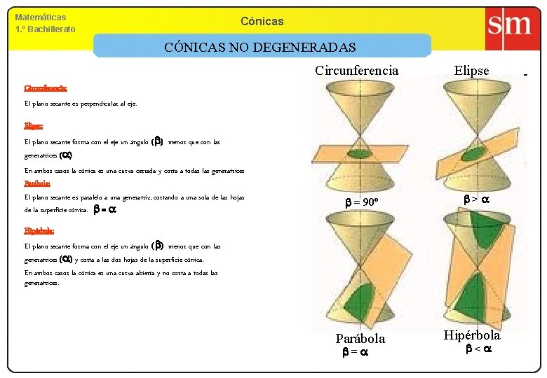 Matemáticas 1. º Bachillerato Cónicas CÓNICAS NO DEGENERADAS Circunferencia Elipse Circunferencia: El plano secante