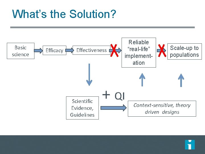 What’s the Solution? Basic science Efficacy Effectiveness Scientific Evidence, Guidelines Reliable “real-life” implementation +