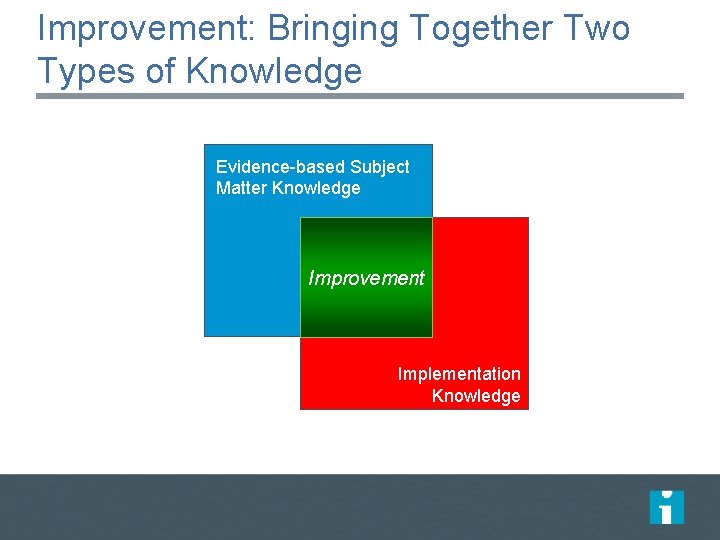 Improvement: Bringing Together Two Types of Knowledge Evidence-based Subject Matter Knowledge Improvement Implementation Knowledge