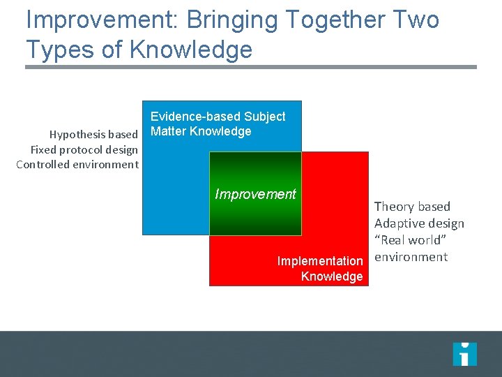 Improvement: Bringing Together Two Types of Knowledge Evidence-based Subject Hypothesis based Matter Knowledge Fixed