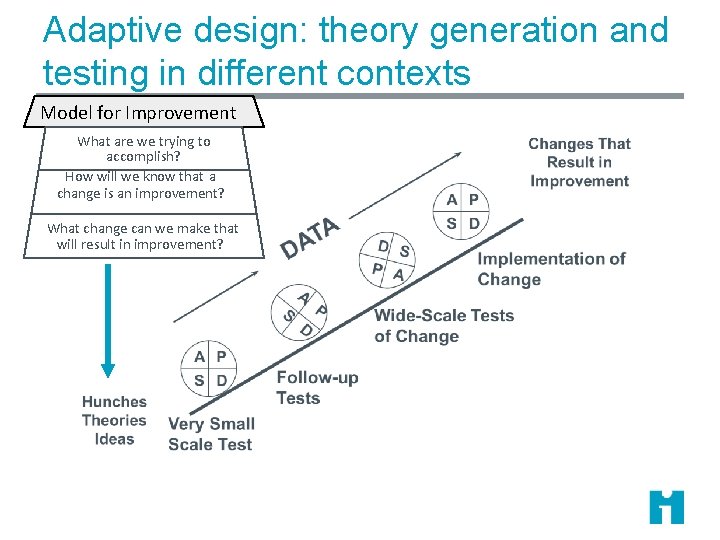 Adaptive design: theory generation and testing in different contexts Model for Improvement What are