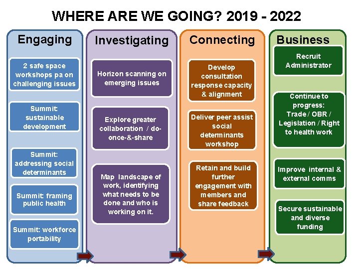 WHERE ARE WE GOING? 2019 - 2022 Engaging 2 safe space workshops pa on