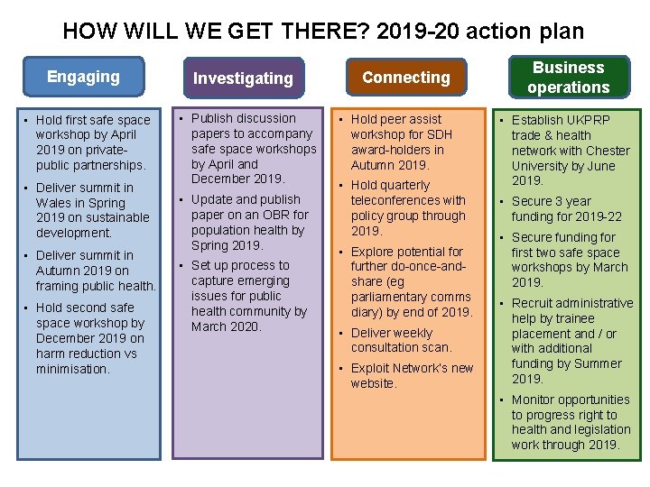 HOW WILL WE GET THERE? 2019 -20 action plan Engaging • Hold first safe