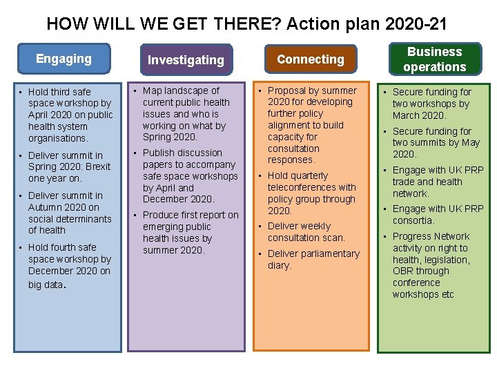 HOW WILL WE GET THERE? Action plan 2020 -21 Engaging Investigating • Hold third