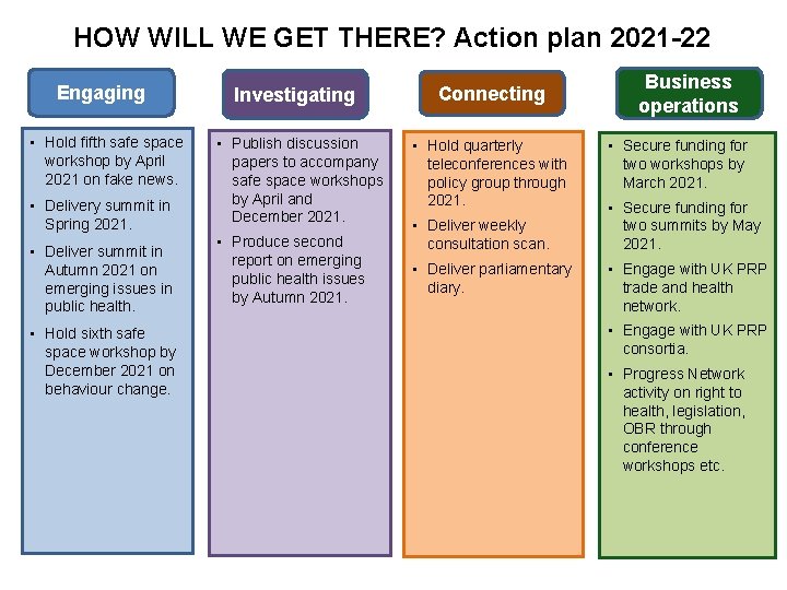 HOW WILL WE GET THERE? Action plan 2021 -22 Engaging • Hold fifth safe