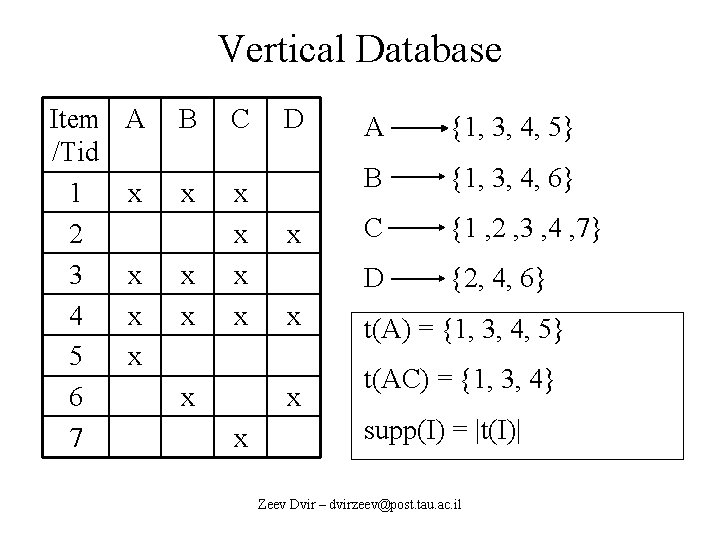 Vertical Database Item /Tid 1 2 3 4 5 6 7 A x x