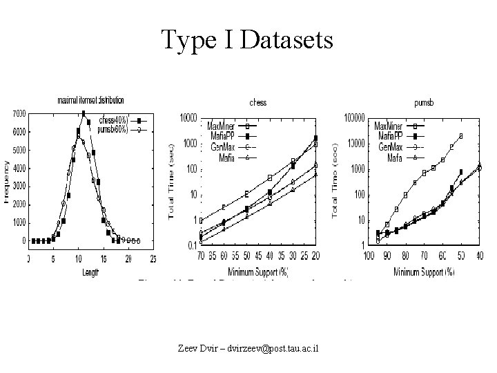 Type I Datasets Zeev Dvir – dvirzeev@post. tau. ac. il 