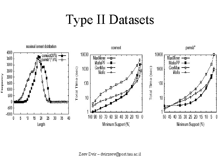 Type II Datasets Zeev Dvir – dvirzeev@post. tau. ac. il 